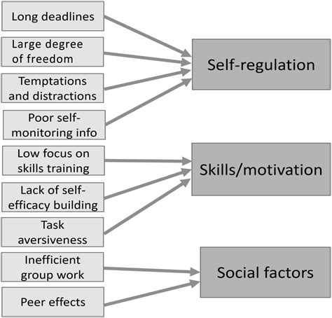 theories about study habits|Study Habits and Procrastination: The Role of Academic Self .